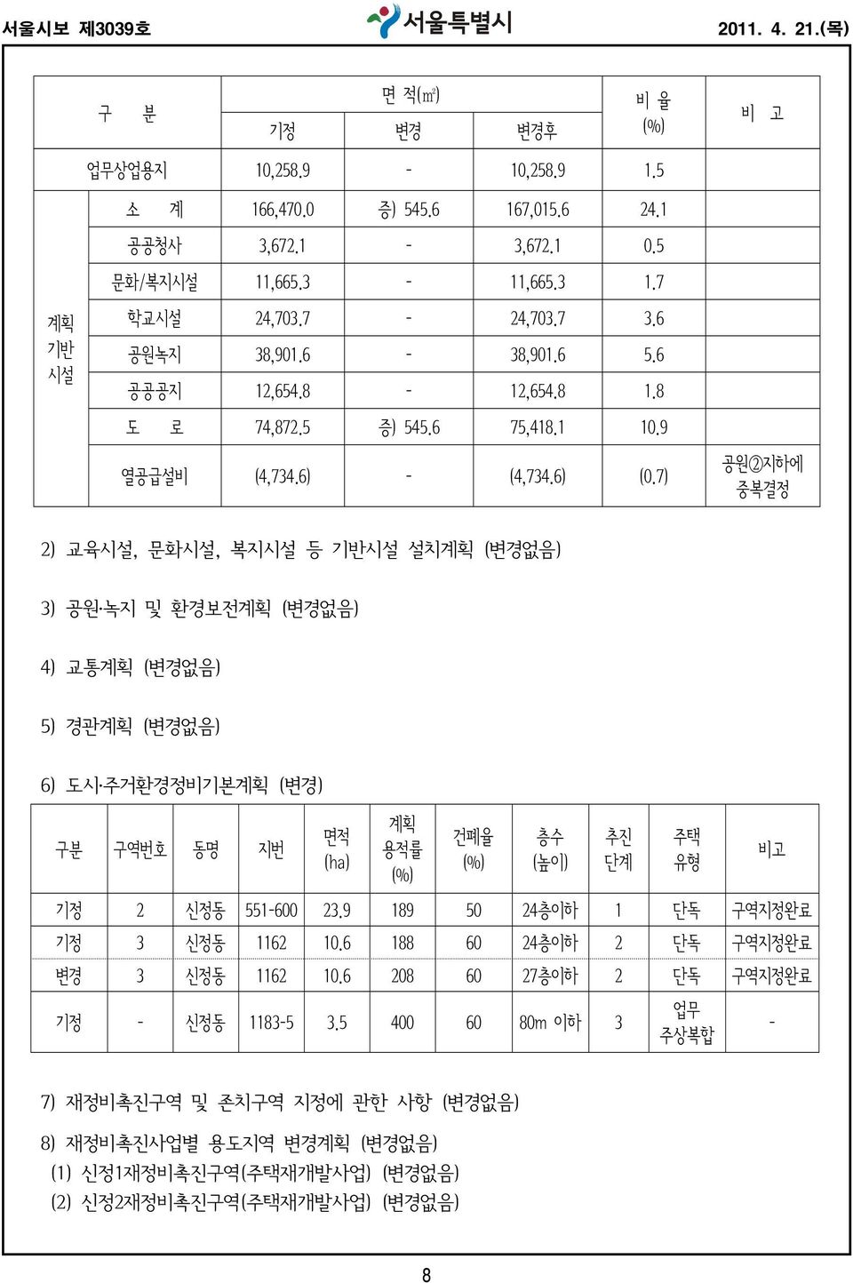 7) 공원2지하에 중복결정 2) 교육시설, 문화시설, 복지시설 등 기반시설 설치계획 (변경없음) 3) 공원 녹지 및 환경보전계획 (변경없음) 4) 교통계획 (변경없음) 5) 경관계획 (변경없음) 6) 도시 주거환경정비기본계획 (변경) 구분 구역번호 동명 지번 면적 (ha) 계획 용적률 (%) 건폐율 (%) 층수 (높이) 기정 2 신정동 551-600 23.