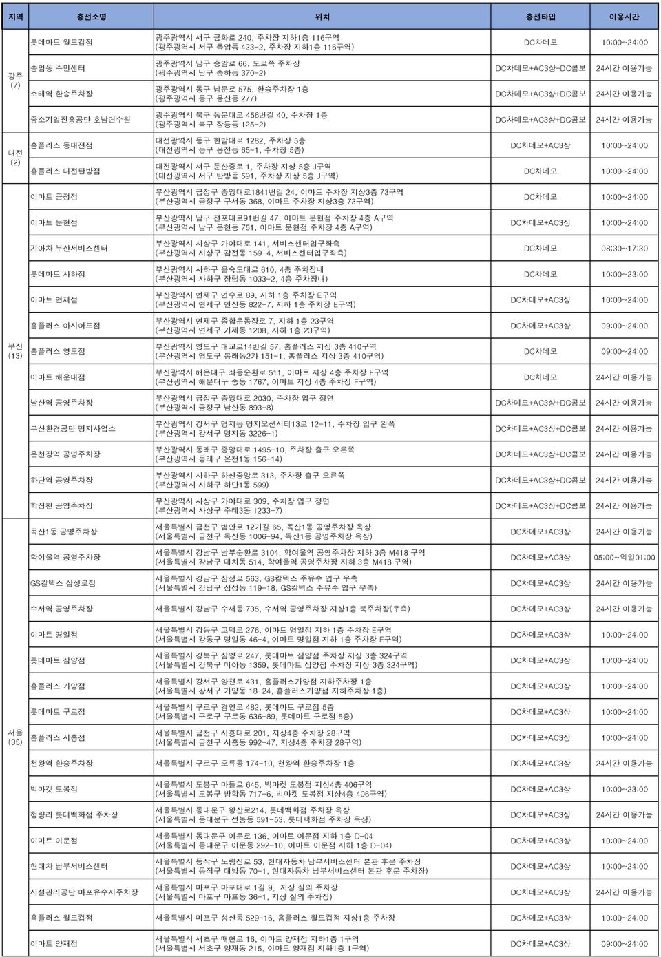 서구 탄방동 591, 주차장 지상 5층 J구역) 10:00~24:00 10:00~24:00 이마트 금정점 부산광역시 금정구 중앙대로1841번길 24, 이마트 주차장 지상3층 73구역 (부산광역시 금정구 구서동 368, 이마트 주차장 지상3층 73구역) 10:00~24:00 이마트 문현점 부산광역시 남구 전포대로91번길 47, 이마트 문현점 주차장 4층