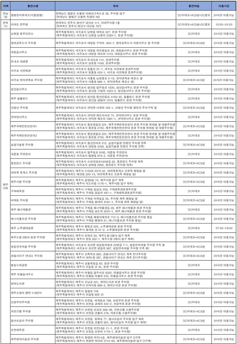 제주특별자치도 서귀포시 돈내코로 114, 본관주차장 (제주특별자치도 서귀포시 상효동 1459, 본관주차장) 서귀포 시민회관 제주특별자치도 서귀포시 동홍로 31-7, 서귀포 시민회관 본관주차장 (제주특별자치도 서귀포시 동홍동 453-1, 서귀포 시민회관 본관주차장) 서귀포 천지연폭포 주차장 제주특별자치도 서귀포시 서홍동 남성중로 2-15, 천지연폭포 매표소