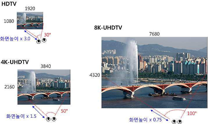 (JBE Vol. 7, No. 5, September 0)., HDTV. 009, 0, 0.. TV,, TV, Smart TV, 3DTV, UHDTV TV. 3, HD UHD(Ultra High Defini- tion), 5. 0. 3DTV UHDTV HD 4 6 0, [][][3][4].