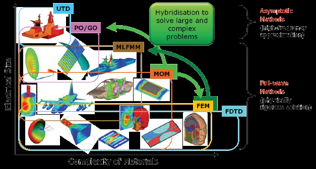 FEKO FEKO 는하이브리드해석기법을주변환경을포함하는 MoM (Method of Moment) PO (Physical Optics) GO (Geometrical Opticst)z UTD (Uniform Theory of Diffraction) FDTD (Finite Difference Time Domain Method) FEM (Finite