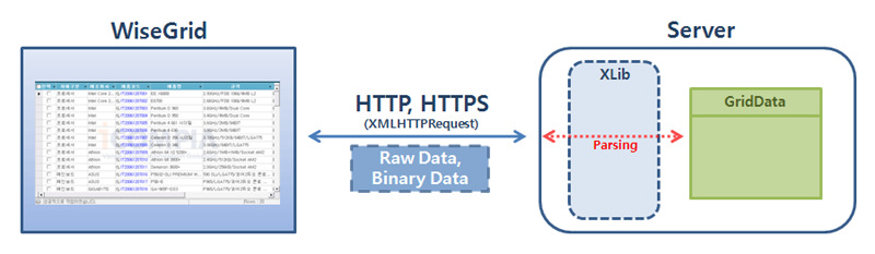 서버와통신하기 I 아래의그림은 WiseGrid 와 Server 의통신구조도입니다. WiseGrid 는최근의 RIA 기반 Web 2.0 기술트랜드인 AJAX(Asyncronous Java And Xml) 의기본클래스 XMLHTTPRequest 객체를이용해 HTTP 또는 HTTPS 방식으로비동기 ( 또는동기 ) 통신을합니다.