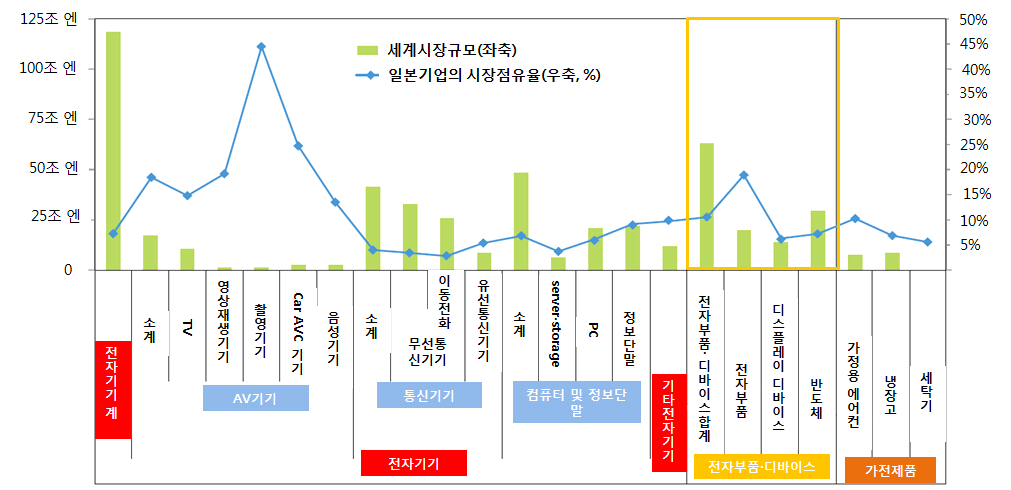 서멀어짐으로써해외시장점유율이급감하는현상을말함. 일본제조업의갈라파고스화를주도한품목은 PC, 휴대전화, 액정TV, 디지털가전 (DVD 플레이어 ), 내비게이션등과같은전자제품과, 반도체 (DRAM 메모리 ), 액정패널, 태양전지셀등과같은전자부품을망라한전자 (electronics) 분야 그림 1-5.