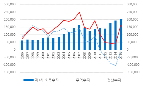 그림 1-7. 일본의노동력 1 인당실질 GDP 추이 (1991 2012 년 ) ( 단위 : US$) 자료 : World Bank, World Development Indicator(WDI) - GDP 기준으로일본의경제력을평가하기에는일본의경상수지구조변화를반영하지못함.