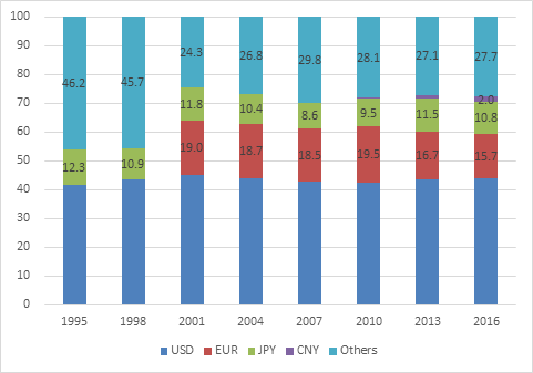 제 1 차소득수지는 2014 년 19.4 조엔, 2015 년 20.6 조엔을기록하였는데, 이중해외직접투 자 (ODI) 수익이 2014 년 10.4 조엔, 2015 년 10.8 조엔에달함. - 일본엔화는국제외환시장에서미국달러, 유로화와함께세계3대통화로기능. 2016년 4월기준, 일본엔화의거래량비중은 10.8% 로 1990년대이후의추세를유지.