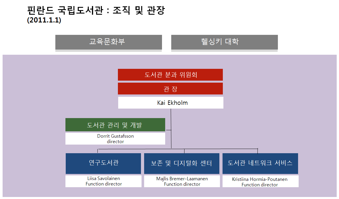 연간입수한연구논문 : 6,222건 전시및행사 : 30회 전자자료납본건수 : 197,500,000건 ISBN, ISMN, ISSN 부여건수 : 4005건 디지털화한자료수 : 1,064,000장 디지털자료다운로드건수 : 6,500,000건 마이크로필름및보도자료건수 :