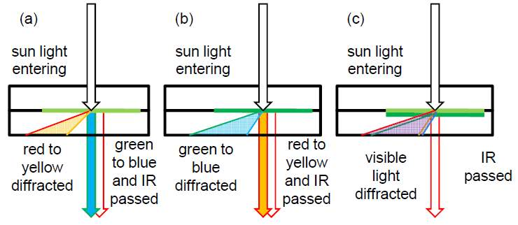Ⅲ Hologram Applications 에너지산업 / 태양광집광모듈 Wave Guiding ( 시판중인태양전지 ) ( Prism