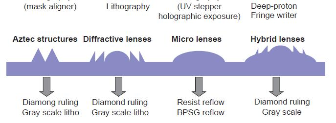 Ⅱ HOLOGRAPHIC LITHOGRAPHY Grating 생성방법과 Lithography From Bernard KRESS, PhD,
