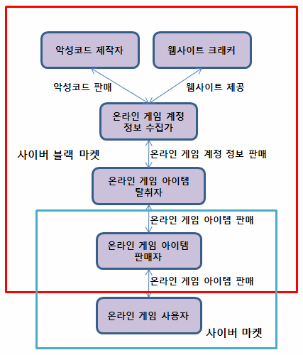 10. 사이버블랙마켓의성장 (2) 중국사이버블랙마켓의구조 피싱악성코드서비스거부공격아동포르노포르노도박 악성웹사이트봇넷악의적인서버 C&C 서버 사이버범죄형태