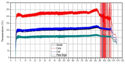 第 37 卷第 5 號, 2009. 5 소형위성용 300W 급원통형홀추력기의추력부개발 501 성능에직접적으로영향을주는요인임을보여주는결과이며향후자기장최적화를위한자기회로설계에중요하게고려될만한결과이다. 또한내구성시험을통해방전전류및추력부각부분의온도를측정하고현개발단계에서의운전가능시간을확인하였다. 측정결과를바탕으로향후에는보다내구성이우수한추력부를제작할계획이다.