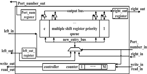 2007 년 10 월전자공학회논문지제 44 권 SD 편제 10 호 57 고빠른속도로입출력을하기위해추가된블록으로각 shift register 블록들에연결되어있다. 확장성을만족시켜주기위해그림5와같이 systolic array의형태로여러개의 modified multiple systolic array 우선순위큐를연결한다. 나. 동작 그림 4.