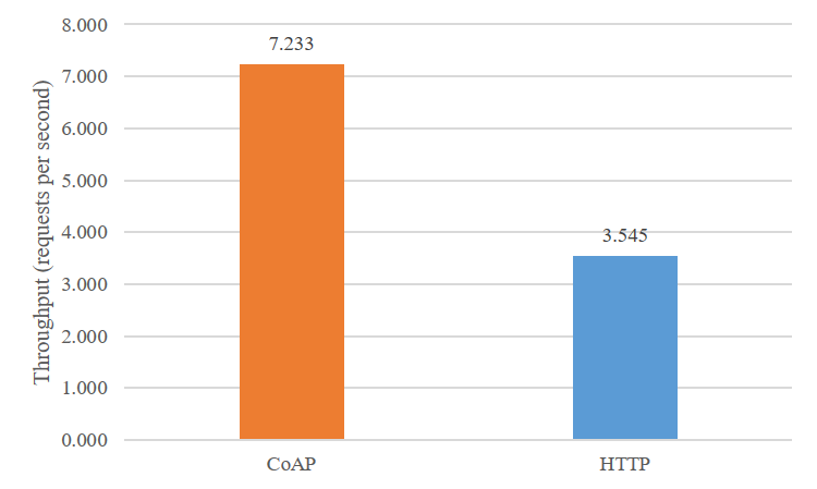 3 : BLE CoAP 6LoWPAN (Cheol-Min Kim et al.: Implementation of CoAP/6LoWPAN over BLE Networks for IoT Services) 10 100. CoAP HTTP 22%. HTTP TCP, HTTP. CoAP UDP TCP CoAP. 11 CoAP HTTP. CoAP HTTP 2.04 CoAP.