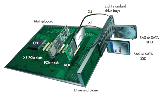 Memory Hierarchy Caching Hot Data to PCIe SSD with NAND Flash PCIe flash adapters overcome the
