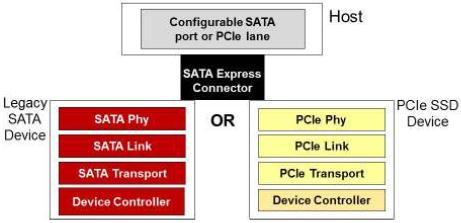 New Physical FF Specifications For Clients (SATA Express) SATA SATA Express Flexible Motherboard Implementation SATA Express. SATA-IO 의 Marketing Name 임.