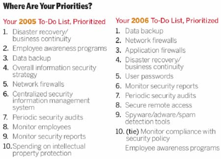 The Global State of Information Security 2006 (PwC)