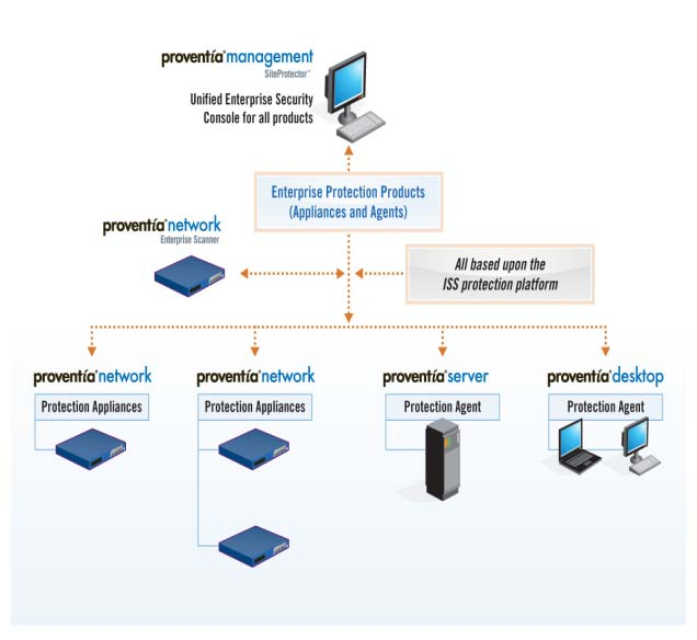 IBM ISS Proventia Portfolio Proventia Network MFS MX5010, MX3006, MX1004 All-in-One Protection Appliance - IDS/IPS - FW / VPN - AntiVirus (signature & behavioral) - AntiSpam - Web Filter - Spyware