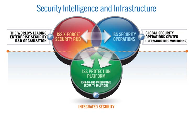 Summary Internet Security Systems 1. Global No.1 인터넷보안 - R&D (X-Force) Report & 관제서비스 2. 취약점기반사전방어 - 경쟁사의공격코드기반 Signature 와는차별적인사전방어 3.