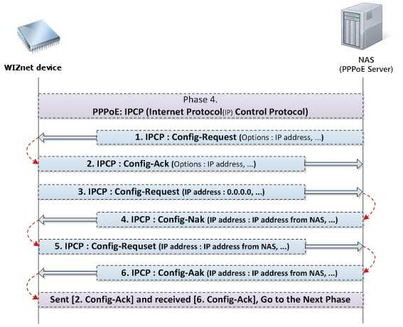 3.5 PPP IPCP Configuration Process IP protocol 에서사용할 IP, Gateway, DNS address 등의주소를획득한다.