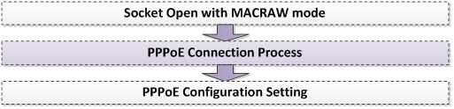1 Introduction WIZnet TCP/IP devices는 MACRAW 모드에서구현된 PPP/PPPoE Protocol을지원한다.