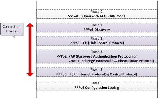 3 Connection Process MACRAW 모드를이용하여 PPPoE 연결을수행하기위해다음과같은과정을거치게된다. Figure 4. PPPoE Connection Process with MACRAW mode Phase 0. MAC PPPoE 연결및통신을위한기본적인환경설정을수행한다. Phase 1.