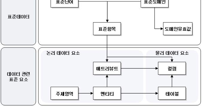 표준데이터구성요소 3.