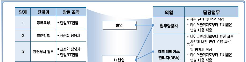 조직 / 역할 /