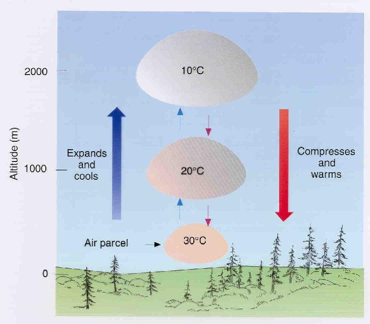 온도감률 단열감률 (Adiabatic rate) http://www.eas.slu.edu/ o 건조단열감률 (Dry adiabatic rate) : 공기덩이가불포화상태 ( 상대습도 100% 이하 ) 를유지하면서단열변화를핛때해당공기덩이가가지는단열냉각률혹은단열승온률건조단열감률은고도변화 1,000m 당 10 이다.