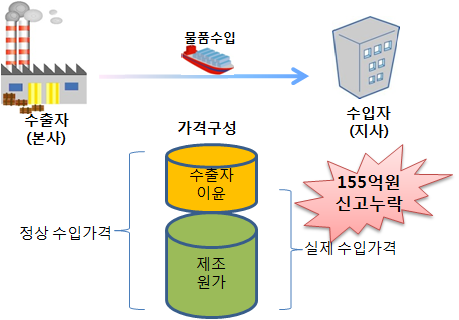 Ⅲ. 관세과세자료의유형과관리제도 111 구매수수료, 연구개발비, 로열티등의명목으로지급하고과세가격에서누락하여관세탈루를시도하는사례도나타나고있는데, 구체적인내용은아래와같다.