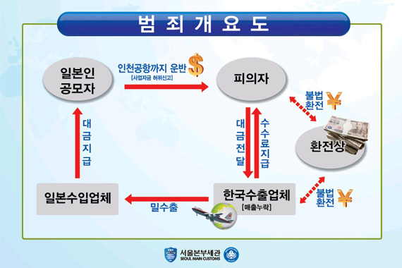 168 으로보완하고, 정보분석강화를통해서적극적으로대응할필요가있다. [ 그림 Ⅴ-3] 불법외환거래검거사례 범죄개요도 일본인공모자 인천공항까지운반 [ 사업자금허위신고 ] 피의자 불법환전 대금지급 대금전달 수수료지급 환전상 일본수입업체 밀수출 한국수출업체 [ 매출누락 ] 불법환전 자료 : 관세청 (2012) 다.