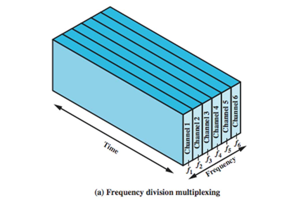 FDM (Frequency Division Multiplexing) Each signal is