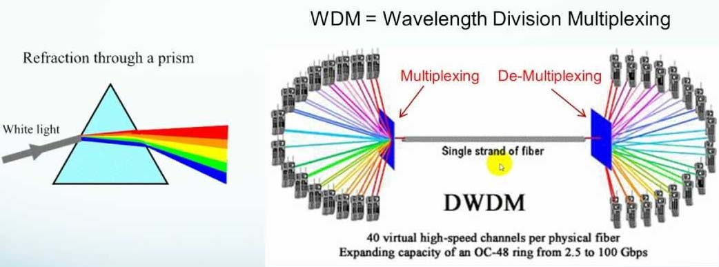 WDM (Wavelength Division Multiplexing) Multiple beams of light at different frequency Carried by Optical