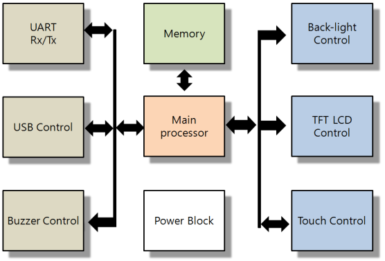 2. Block diagram 그림 1. Block diagram 3. Connect information TFT Control board는 USB, UART, Power 그리고 TFT-LCD connector가있다. USB, UART 그리고 Power connector는보드동작을, TFT-LCD connect는화면출력을위한것이다. 각각의기능은다음과같다.