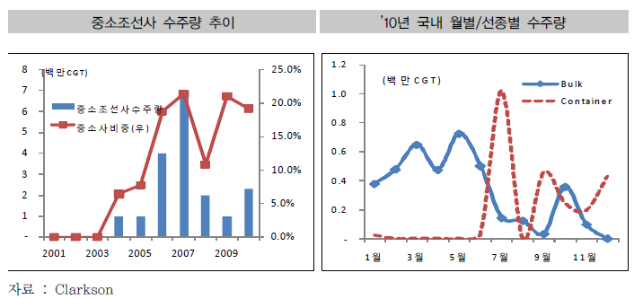 Small and Medium Shipbuilding Company (SMSC) order trend Million CGT Type of Order in Korea based on vessel type monthly in 2010 Million CGT Order of SMSC % Order of SMSC Sumber Keadaan terkini