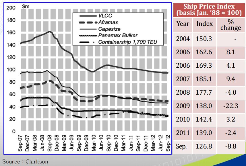Pada gambar ini terlihat bahwa harga produk kapal buatan China memiliki harga yang lebih kompetitif daripada produk kapal Korea.