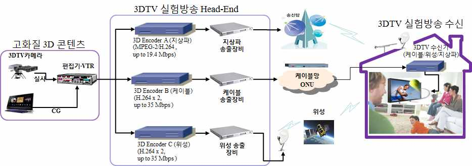 ,,, 3D, 3D 3D. 3DTV,,, [1][2].,, (frame-compatible) 3D [3][4]. 3DTV, 3DTV, 3DTV 2010 3DTV [5]. 3DTV,, 3. 3DTV MPEG-2 (ISO/IEC 13818-1) [6] 3DTV (dual stream). HD. DTV HD 17~18Mbps.