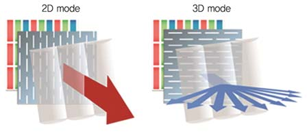 여러명이동시에 3D를시청하기위해서는시점수가많아야한다. 앞서설명한바와같이패랠랙스배리어방식은시점수증가에따른휘도감소가크고이러한휘도감소는시점수에비례적으로증가하여적용이어렵다. 따라서현재까지적용되는다인 (multiple user) 시청용무안경 3D 디스플레이는대다수가렌티큘러렌 즈방식이다.