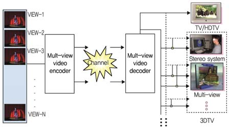 가. 다시점컬러비디오부호화기술 다시점 3DTV의경우에는여러개의카메라를이용하여여러시점에서의영상을촬영하고, 이를시청자에게제공하기때문에시청자들은자신이시청하고있는위치에따라각기다른시점을가지는입체영상을즐길수있다. ( 그림 7) 에는다시점 3DTV 시스템의예를나타내었다 [4].