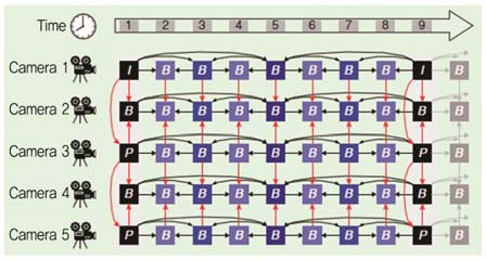 이러한요구사항을만족시키기위하여 MPEG(Moving Picture Experts Group) 에서는기존 AVC(Advanced Video Coding) 와호환이되면서다시점 3D 비디오부호화효율을높이기위한다시점 3D 비디오부호화기술로 MVC(Multiview Video Coding) 에대한표준화를완료하였다.