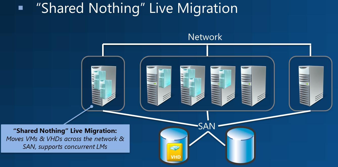 Shared Nothing Live Migration 개요 Shared Nothing Live Migration 사이에서이동할수있는방법입니다. 은아래그림과같이 VM 및 VHD 파일이 Hyper-V 호스트 Shared Nothing Live Migration 은 SMB Live Migration 방식과다른점은 VM 데이터파일의위치입니다.