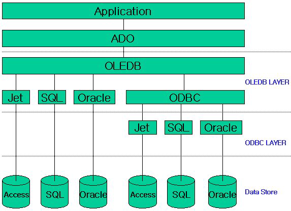 다음 SQL Server 의경우 Driver={SQL Server}; Server=SIGULS; Database=Pubs; UID=lemming; PWD=0000 여기서주의깊게볼부분은두가지경우가다 Provider가아니라 Driver 항목이사용되었다는점이다. SQL Server의경우 Driver={SQL Server} 대신 Provider=SQLOLEDB.