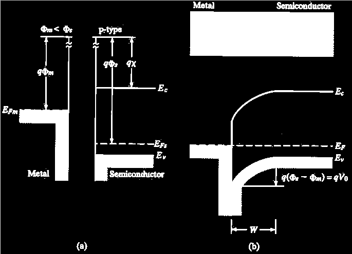 쇼트키효과는금속 - 반도체효과에대한설명의일부에지나지않으나, 일반적으로정류성접촉을쇼트키장벽다이오드 (Schottky barrier diode)