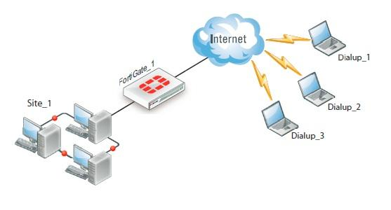 40. VPN Tunnel 연결시공인고정 IP 가꼭필요한가요? VPN 을구성하려면상대쪽 VPN 게이트웨이의 IP 주소를알아야핬당 IP 로터널을맺기위한협상을시도할수있다.