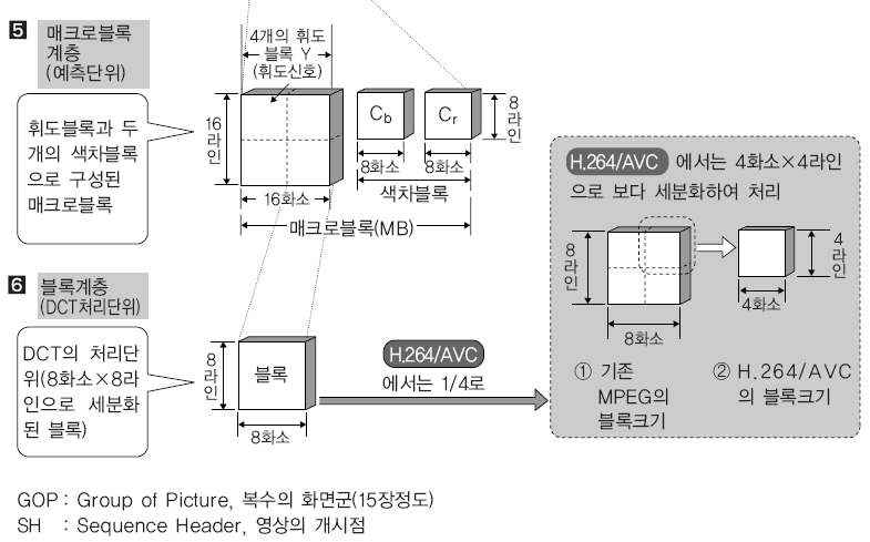 H.264/AVC 의전체구성과특징 (12/12) MPEG 의 6 단계계층구조 (cont d) 그림 10 MPEG 압축데이터의 6 단계구성과 H.