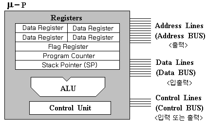 < 마이크로프로세서구조 > 마이크로프로세서 (μ-p) = 메모리에서데이터를가져와서이를처리하는중앙처리소자. 메모리 = μ-p 가해야할일을수록해놓은 S/W(program: 명령어의집합 ) 이들어있는창고. I/O port = μ-p 와외부 device( 장치 ) 를연결해주는매개역할을하는부분. (port = 항구!