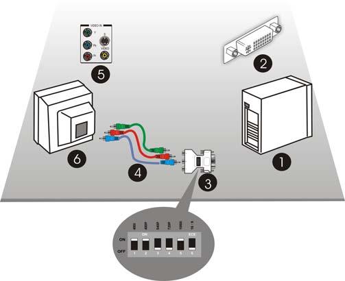 25 DVI-to- 컴포넌트비디오커넥터 범례 1 컴퓨터 2 그래픽카드의 DVI 연결단자 (DMS-59 포트가달린그래픽카드에서, DMS-59 를두개의 DVI 어댑터에연결하여 DVI 연결단자를만듭니다.) 3 ATI DVI-to-HDTV 어댑터 ( 표준딥스위치설정 ) 4 RCA 패치케이블 ( 전자제품대리점에서구할수있음, 50 피트즉 15 미터를넘어서는안됨 ).