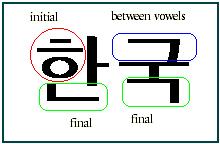 Sound & Script Module 1 Lesson 1 Korean SOLT I Consonants There are 19 Korean consonants. Repeat the sounds after your instructor.