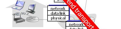 프로세스들사이의논리적통신을제공 네트워크계층서비스에의존 호스트 ( 종단시스템 ) =