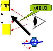 3. HUD 제어 ECU 개요 HUD에서제어 ECU의주기능은차량정보를결상되어질이미지로가공및 HUD의기능을제어하는것이다. HUD는 Human Machine interface( 이하 HMI) 범위에속하므로, 사용자의편의성을최대한반영하여야설계되어야한다. 그러므로사용자의관점에서다음의사항이고려되어야할것이다. 사용자의눈높이가같지않음.