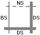 도시건축시스템에의한가구블록및건축물의계획수법에관한연구 주구중심가로인 NS가로에접하고있어가로의연속적외부공간계획조성이유리하다는것을알수있다. 표5. 가로구성체계현황 가로구성체계구분 US-DS-NS- US-NS- DS-NS- DS- 1-5 - 표 9.