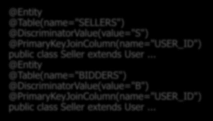 JOINED) @DiscriminatorColumn(name="USER_TYPE", discriminatortype=string, length=1) public abstract class User.